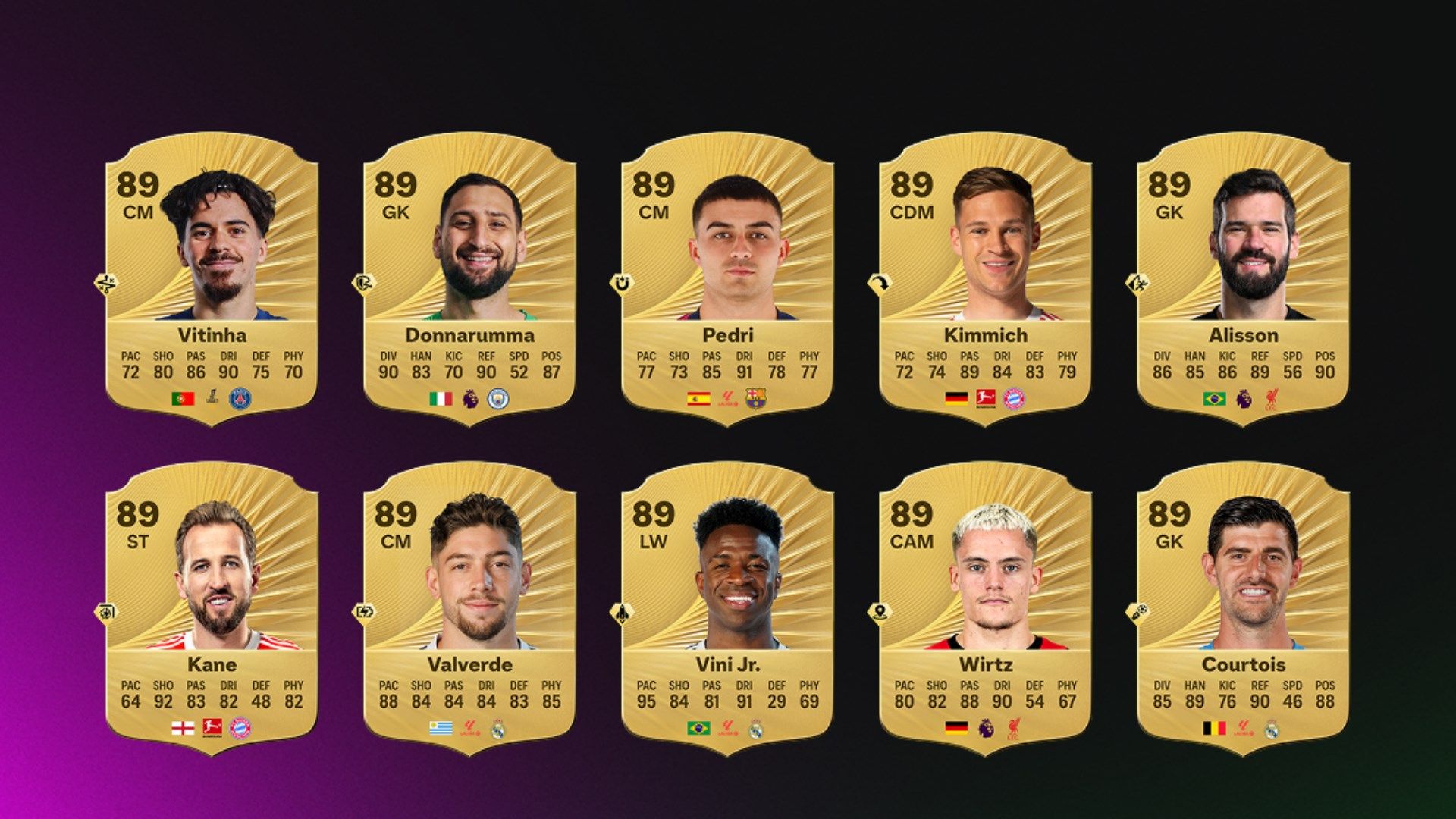 EA Sports FC 26 player ratings: Cristiano Ronaldo & Lionel Messi nowhere to be seen as Mohamed Salah & Kylian Mbappe lead the way as best men's stars