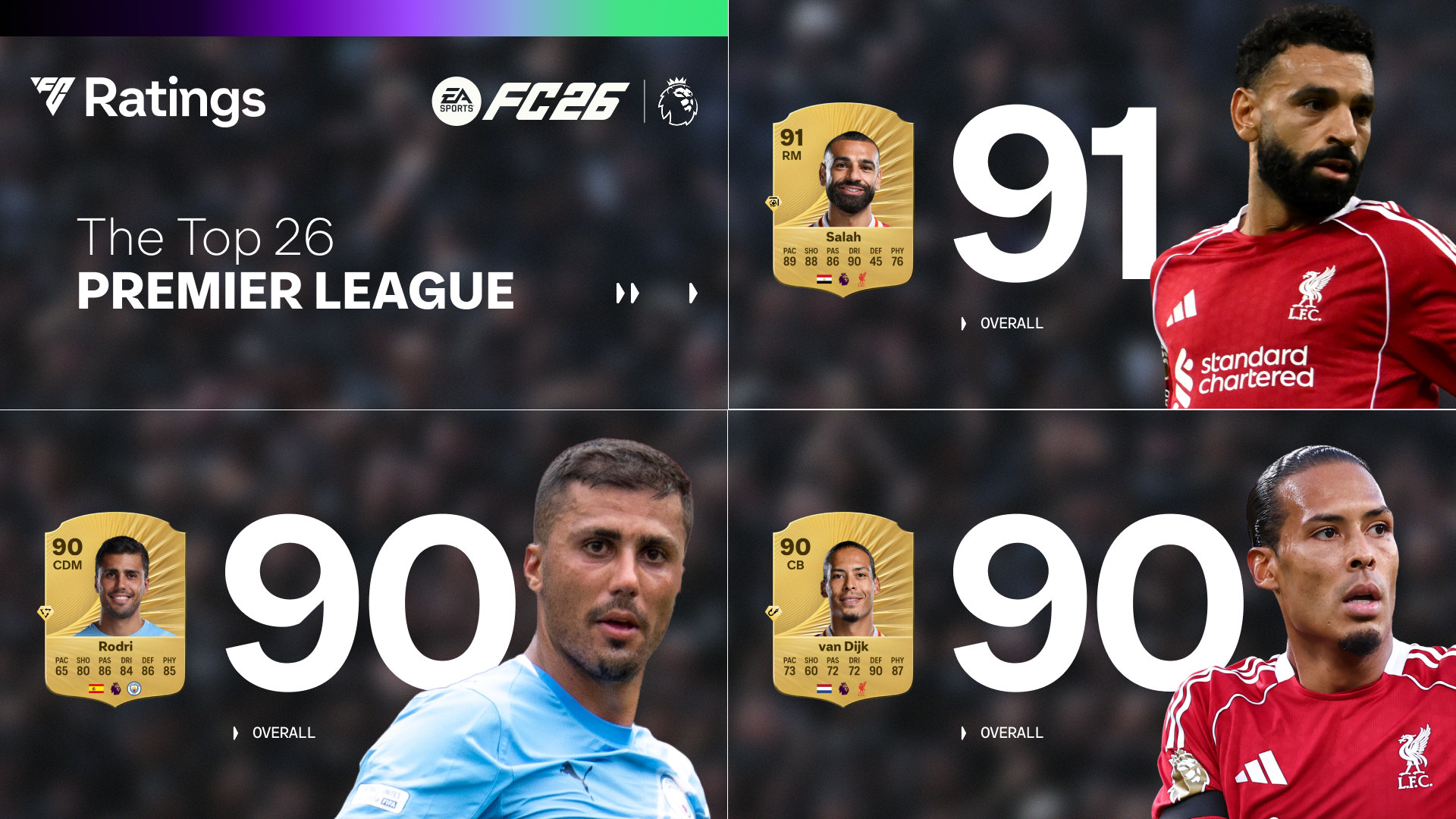 EA Sports FC 26 Premier League player ratings: Mohamed Salah leaps ahead of Erling Haaland & Rodri as Alexander Isak receives huge upgrade