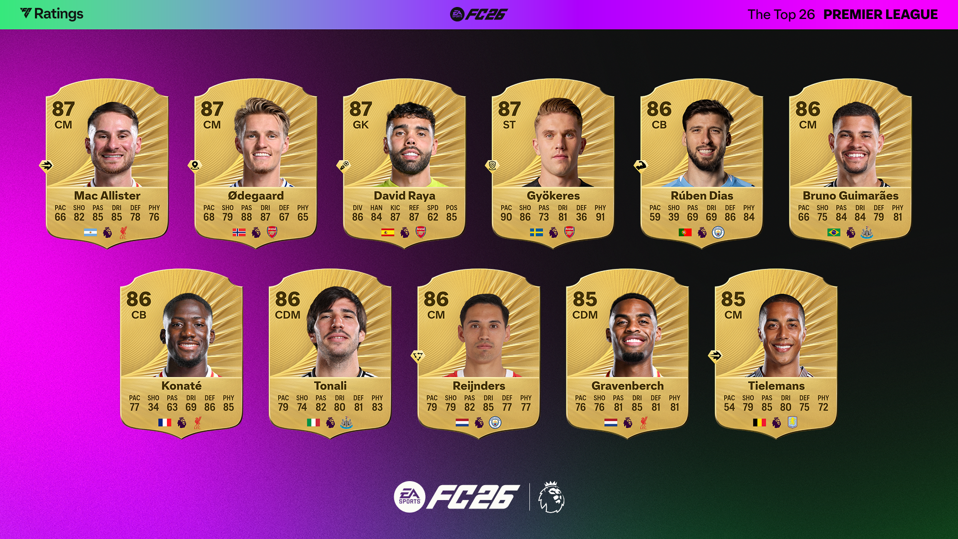 EA Sports FC 26 Premier League player ratings: Mohamed Salah leaps ahead of Erling Haaland & Rodri as Alexander Isak receives huge upgrade